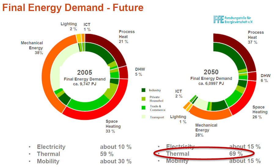 Final Energy Demand - Future